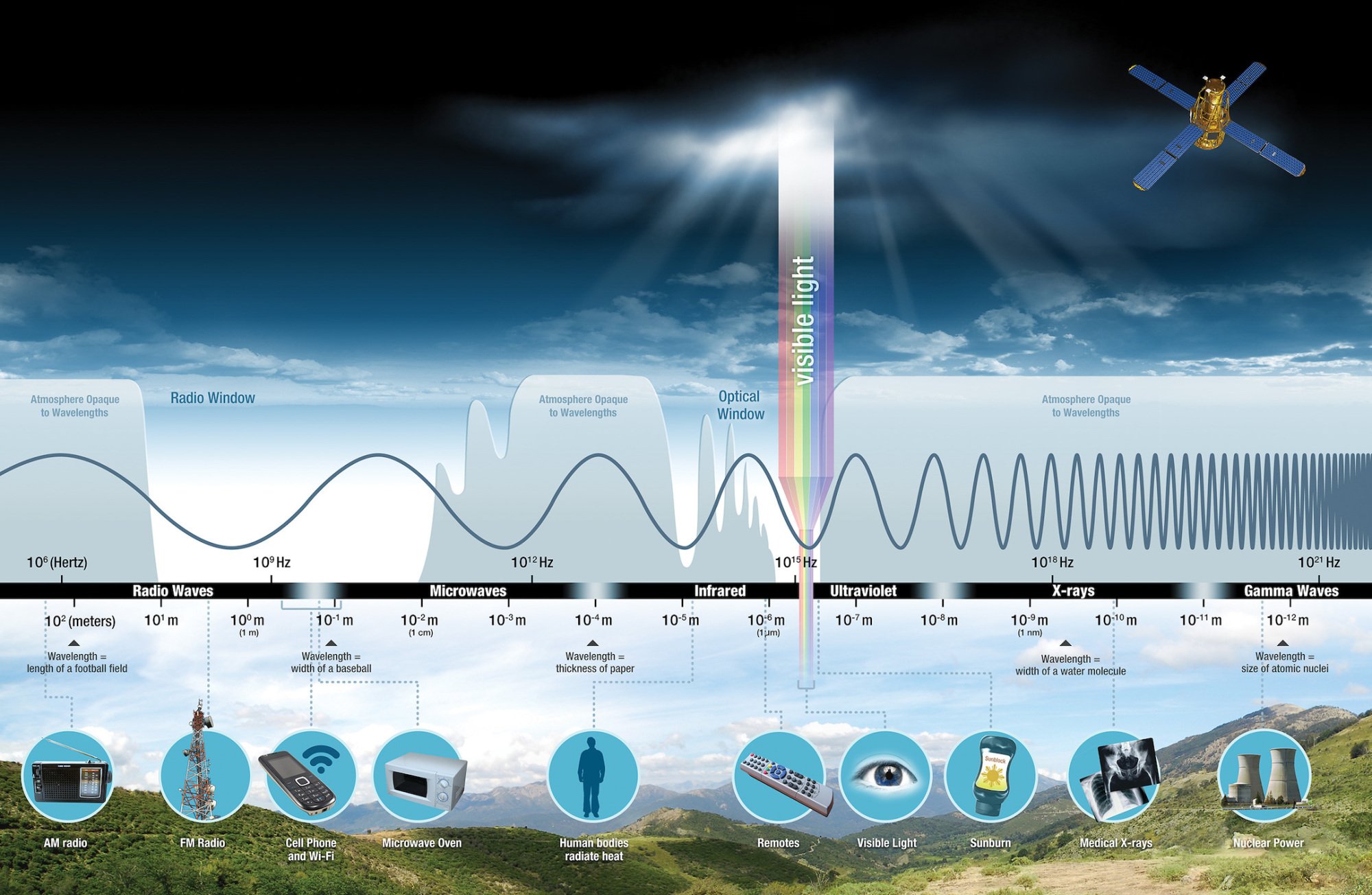 The electromagnetic spectrum that shows all wavelengths of light, such as visible light, infrared, ultraviolet, and more.