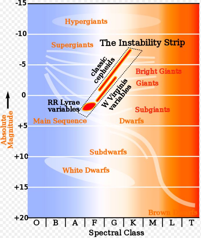 The variable star RR Lyrae falls in a specific area on a Hertzsprung–Russell diagram of color versus luminosity.  Image Credit: By Rursus - Own work, CC BY-SA 3.0, https://commons.wikimedia.org/w/index.php?curid=3142076