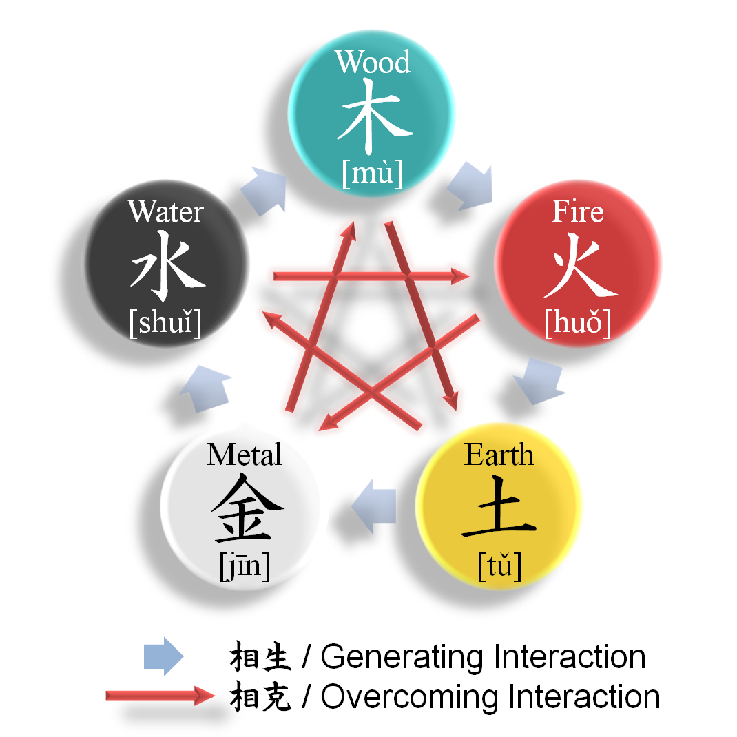 Cycles of Harmony and Destruction Between Chinese Elements