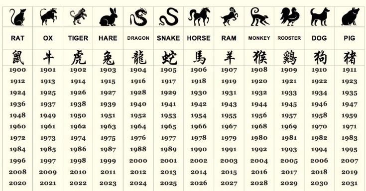 Which Chinese Zodiac Year Was I Born In?